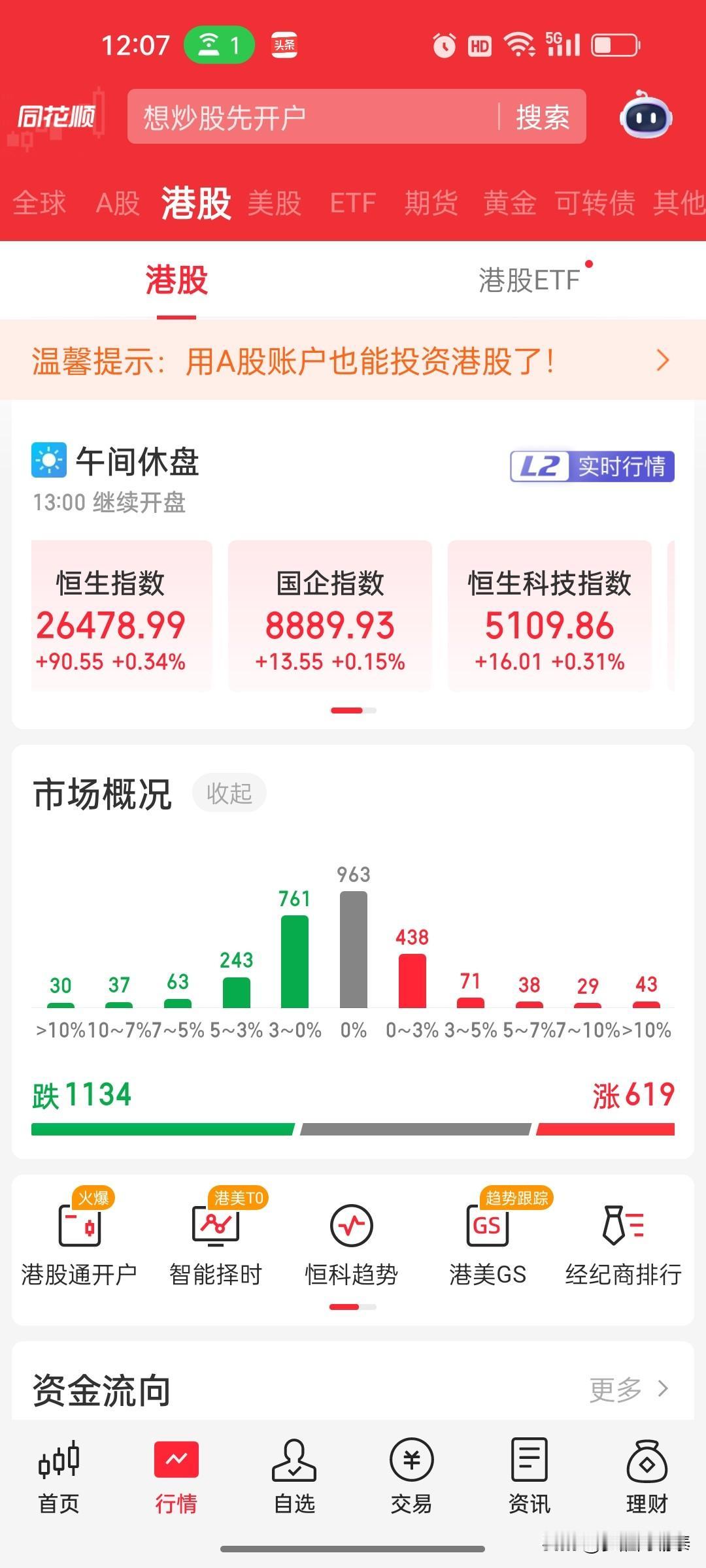 港股午评：恒指涨0.34%，恒生科技指数涨0.3%，林业与纸制品板块领涨

日期