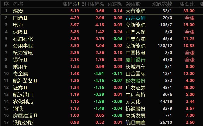 今天若不是低位老登出来救场，盘子就要像爆米花一样了。 