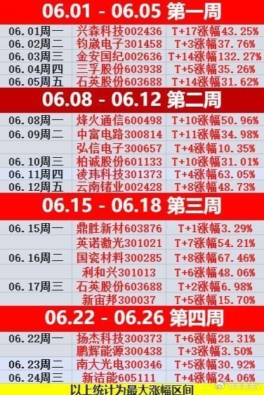 𝟲月结束了🔚！共计分享21只个股，整体都有盈利，各位都吃饱了吧附加兴森科技(