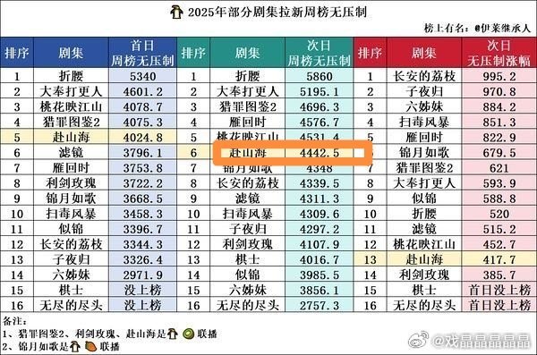 原来这个腾讯拉新表里面的fsh数据也是错的，fsh第二天拉新数据是4172.1万