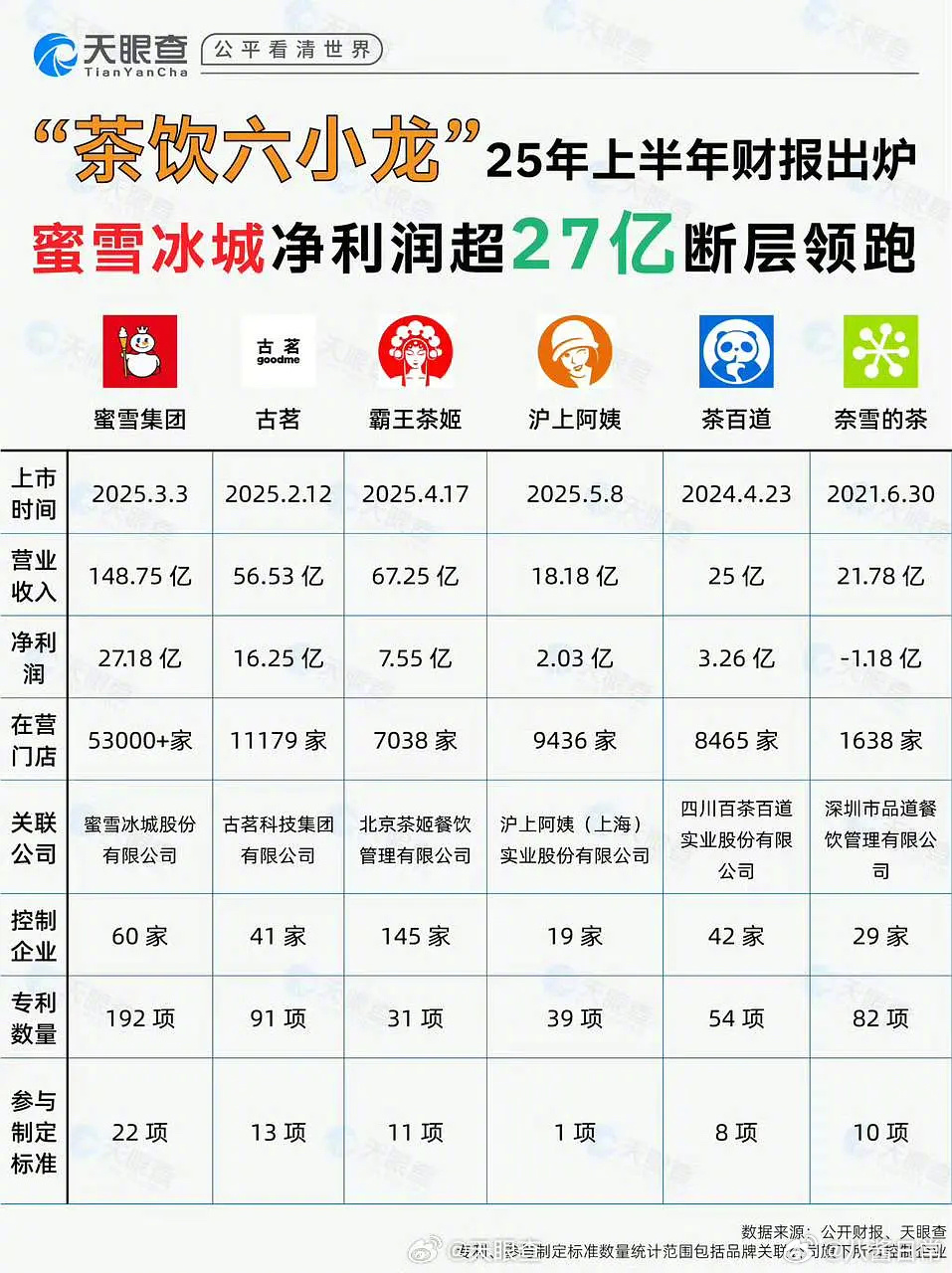 奶茶品牌TOP6今年上半年财报蜜雪冰城、古茗、霸王茶姬、沪上阿姨、茶百道、奈雪的