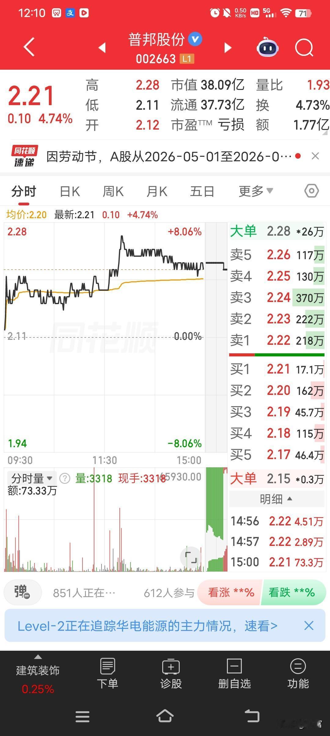 普邦股份这走势有点意思啊！最新价2.21元，小幅上涨了4.74%。2026年4月