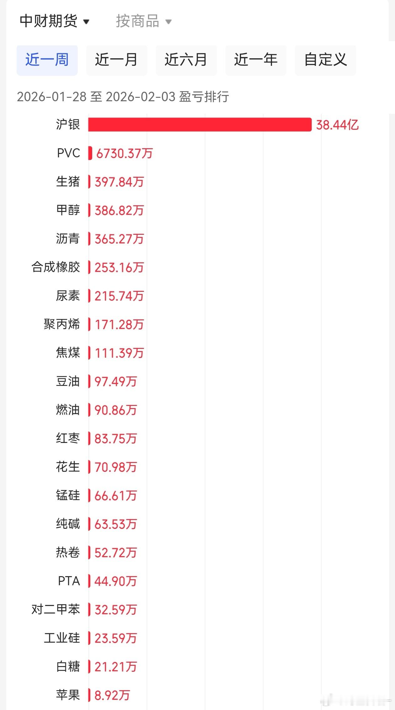 中财要么黄金是浮盈的，白银是浮亏的；要么白银是浮盈的，黄金是浮亏的。但有一点，红