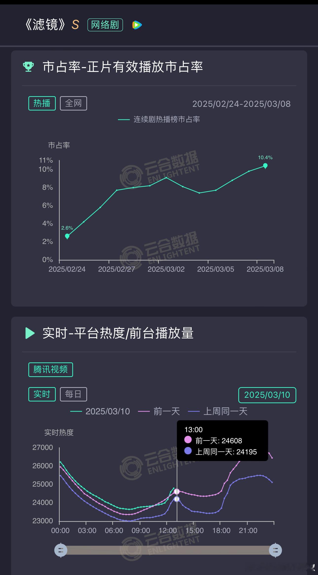 滤镜走势还行啊，一直在📈，云合脱水播放量近2800w，云合前三稳了，今晚热度冲