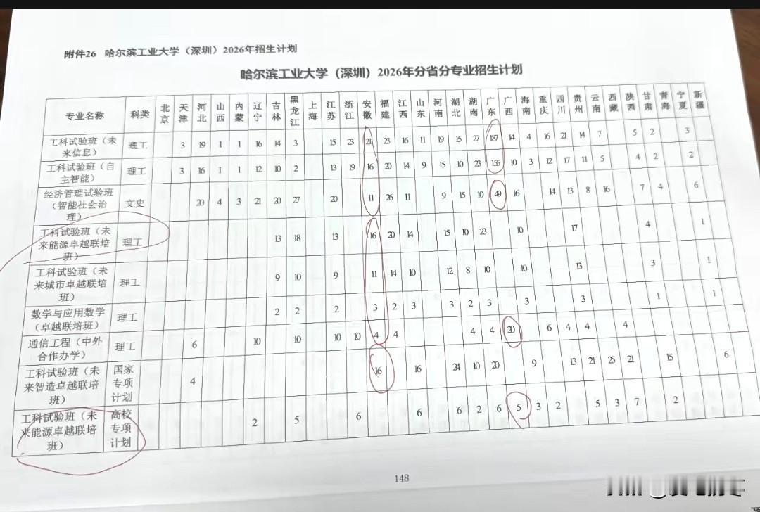 哈工大（深圳）2026年分省分专业招生计划曝光，8个不同培养方向在全国各省市招生