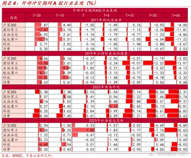 历史上，外部冲突期间A股行业表现（%），拉长时间看，国防军工是表现最差的行业 