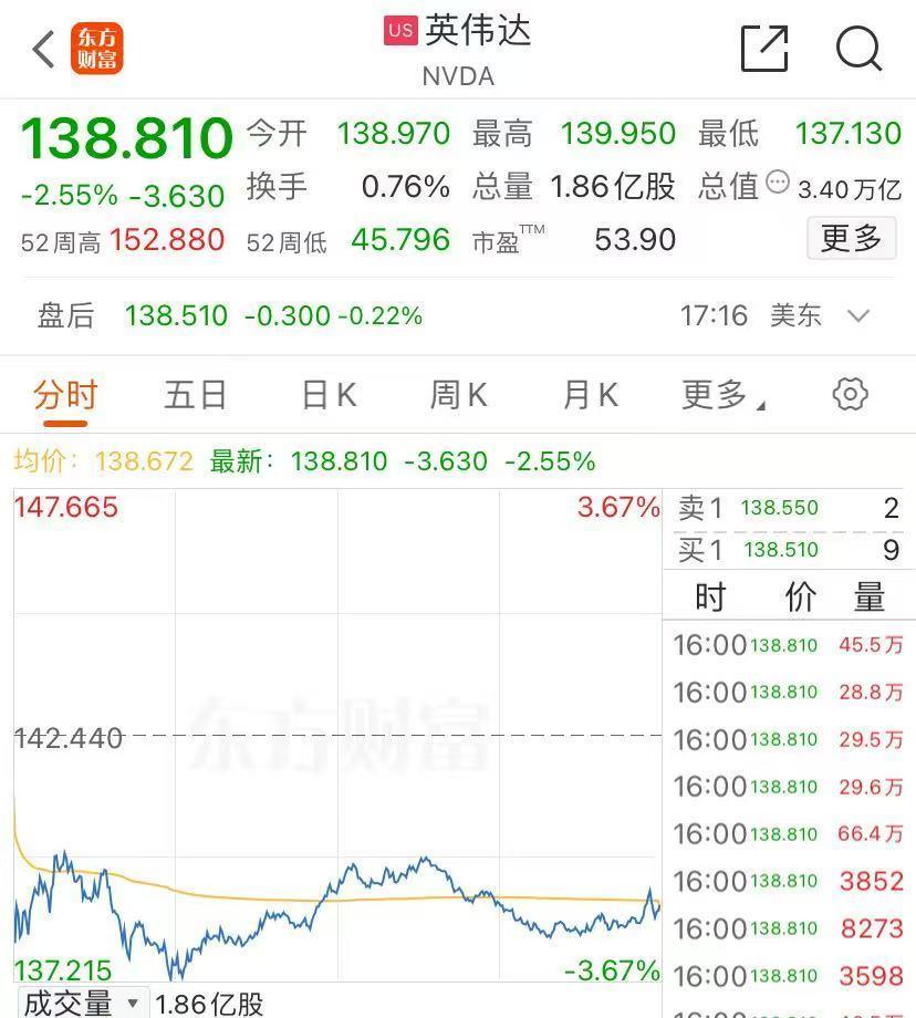 伟达被立案调查，股价跌2.55%，市值一夜蒸发6400亿元，迅速冲上头条热搜第二