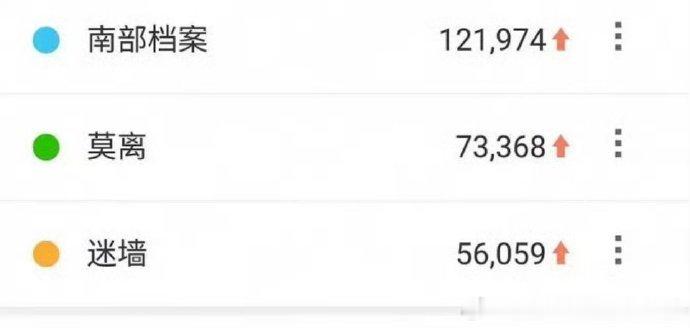 丁禹兮南部档案﻿ 百指12万➕了！丁禹兮剧粉盘🐮🉐1️⃣批❗️口碑发酵人传人