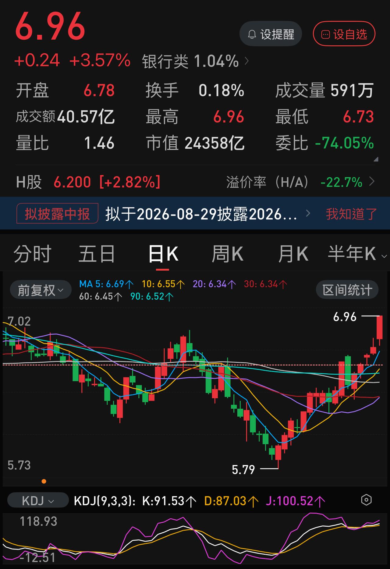 连涨4周，农业银行根本不给谨慎投资者抄底的机会，下车容易，上车难。
上个月底，农
