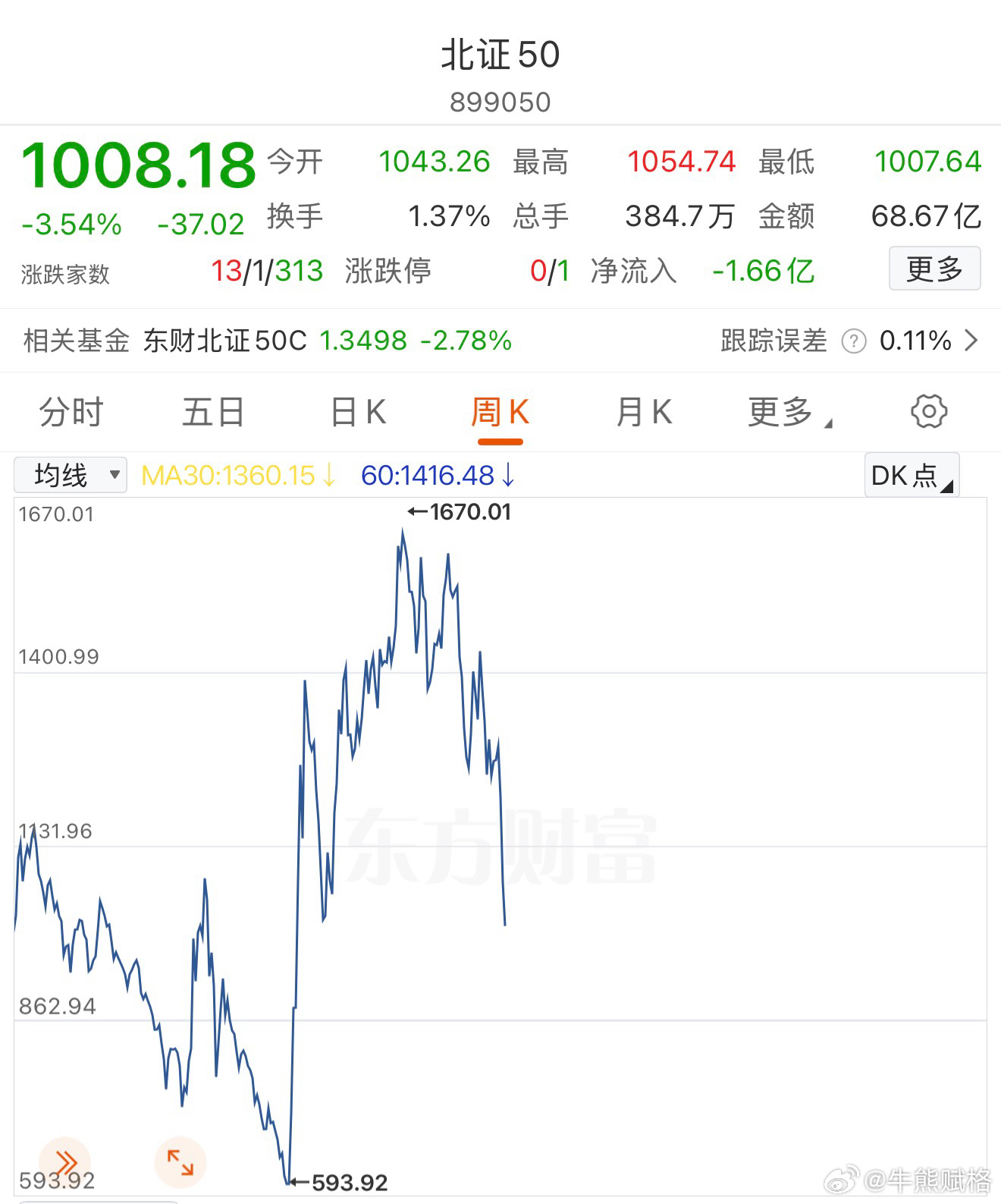最早走熊的指数。北证50基金a股