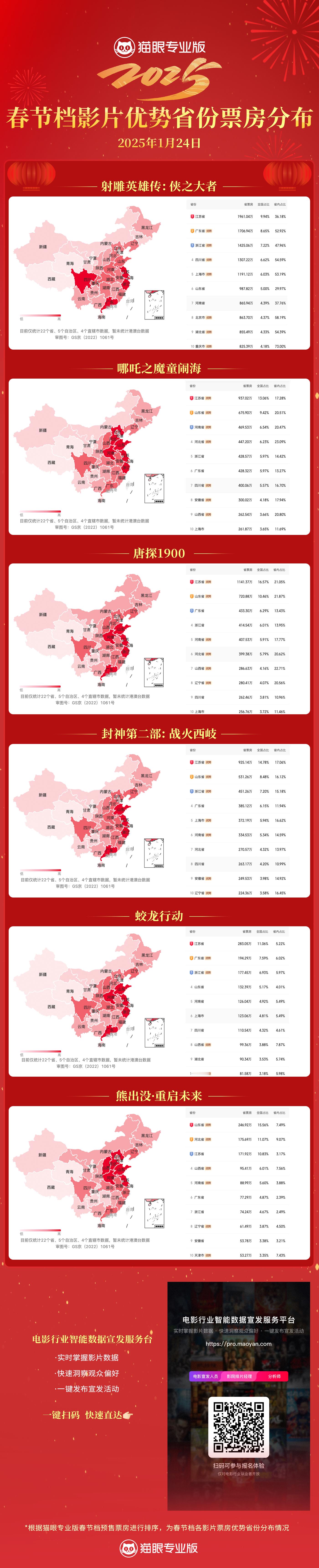 2025年春节档各影片看电影省份票房分布怎么是这样的呢？ 