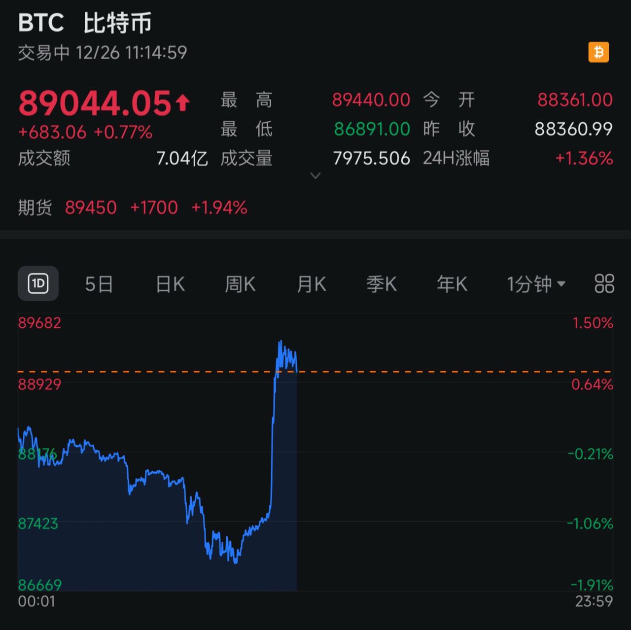 大饼继续反弹🛫！