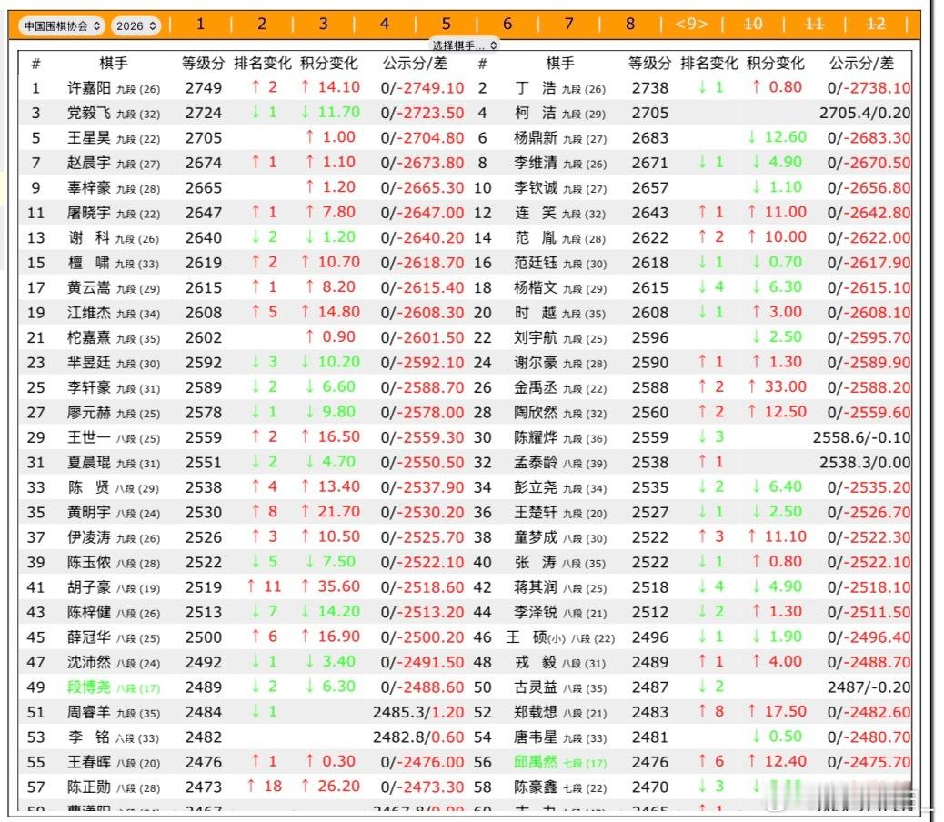 等级分第一页有谁去嘉兴了，排名还能再上一些么 ​​​