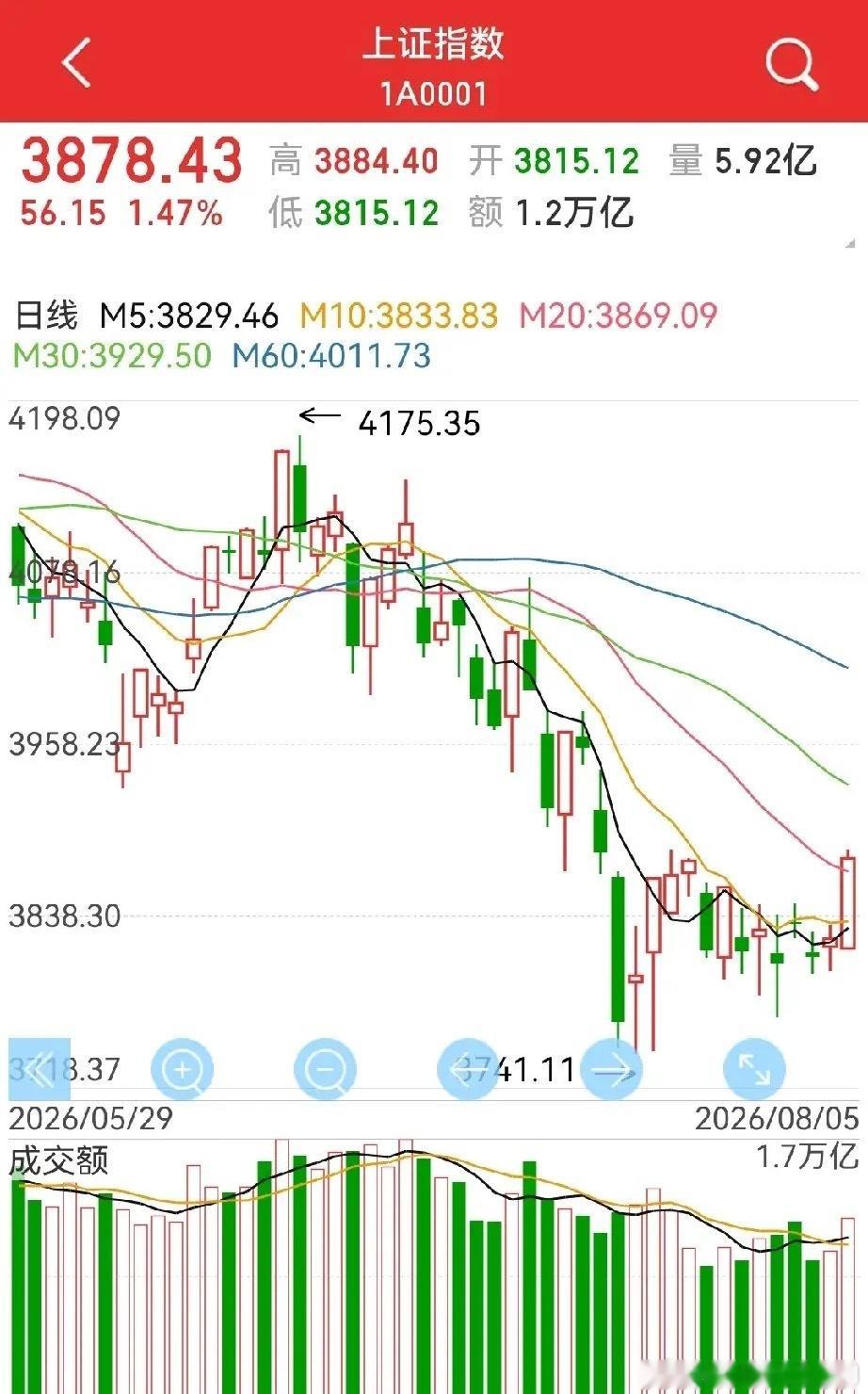 底部确立？八月，可能是牛尾巴阶段不可多得的做多月份…预期中的大阳线终于来了，这也