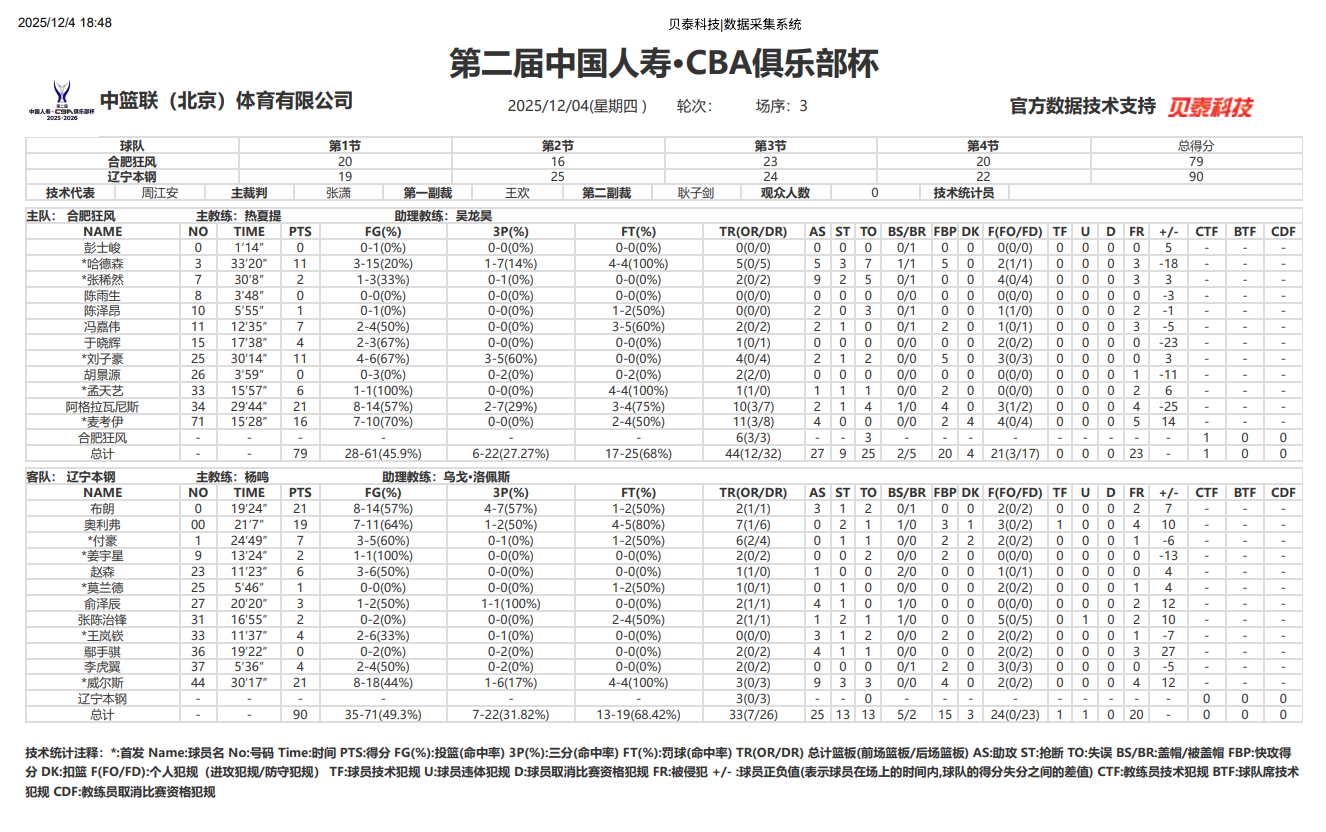 辽宁男篮90-79战胜合肥狂风。布朗14投8中，三分7投4中，得到21分3助攻。