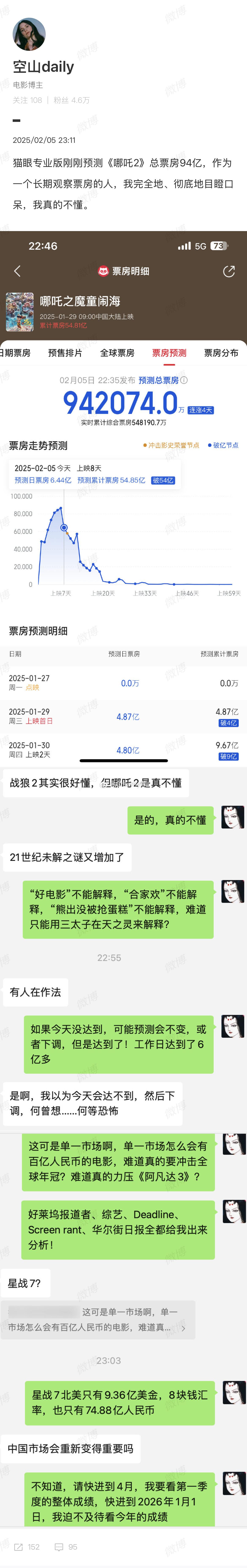 哪吒2票房高毫无疑问是大好事，是耐心打磨的高质量电影获得回报的典范，但对狗来说，