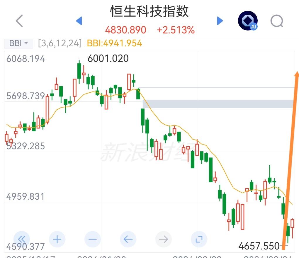 恒生科技刚反弹上涨了一天，明天就又要跌了吗？
晚间与港股相关的中概互联网权重股集