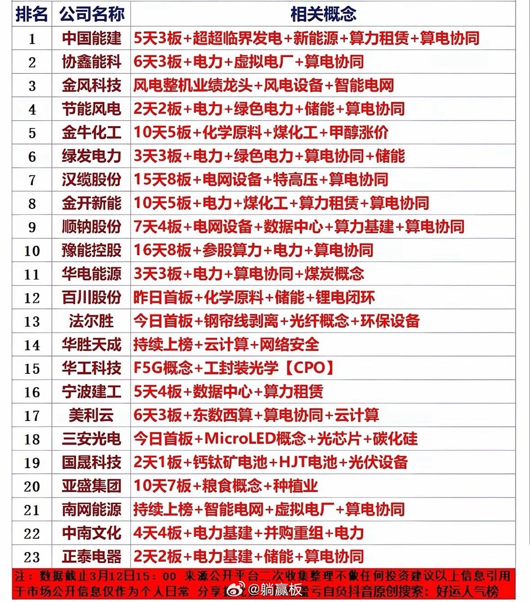 3月12日人气股票排行榜 前23名个股揭晓📈📈📈