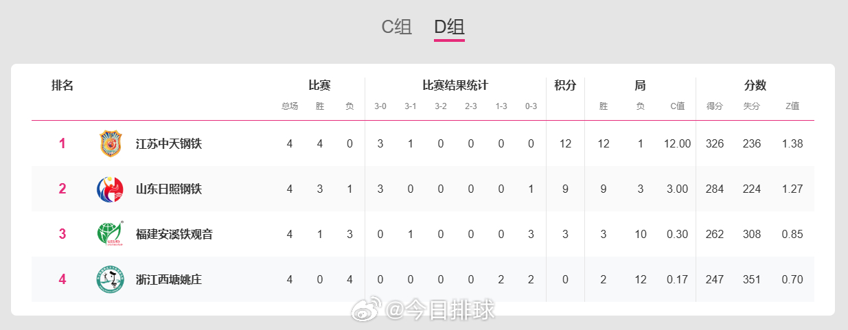 2025-2026中国女排超级联赛 A级季后赛总第18轮D组的比赛今晚战罢，此轮