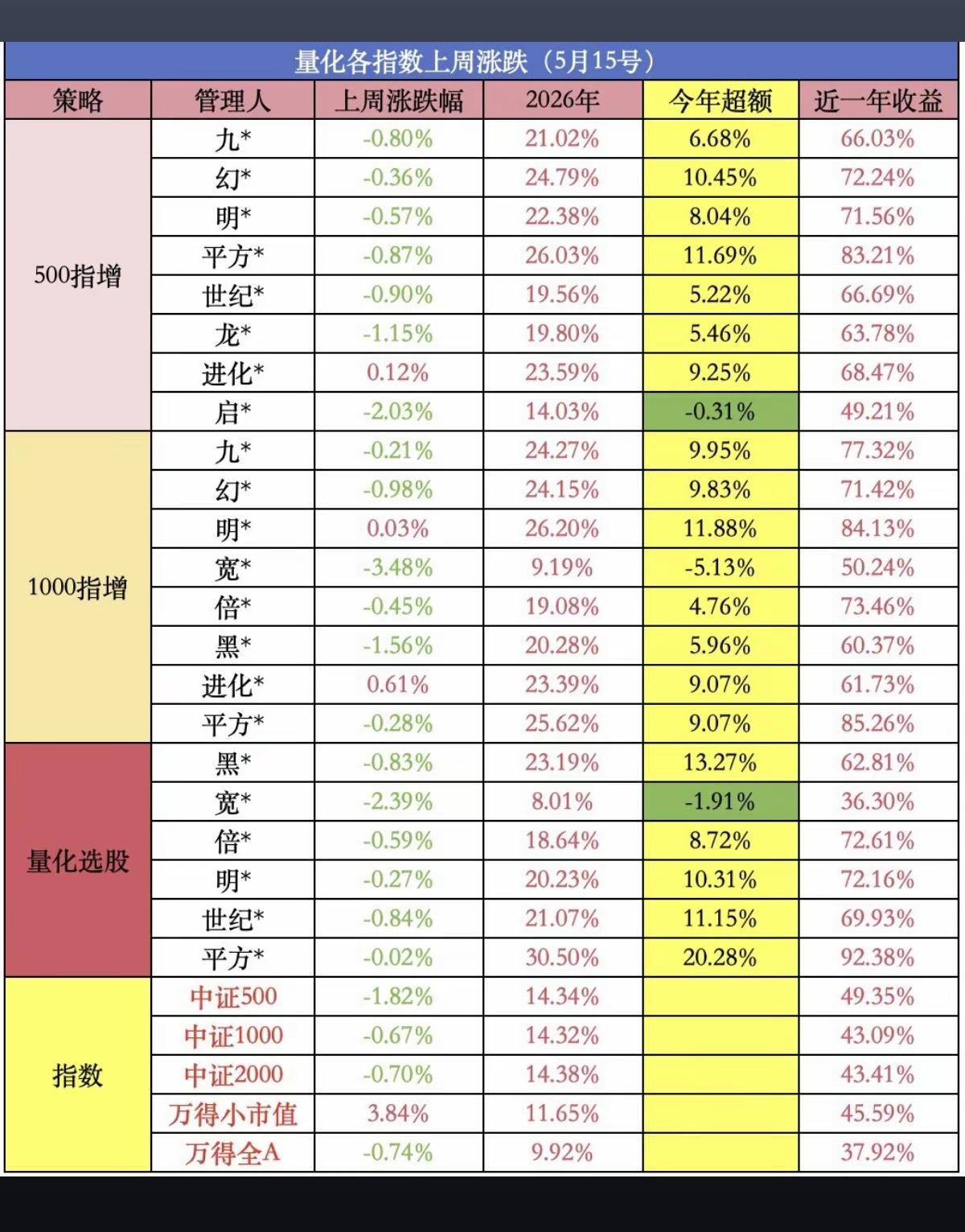 各大量化指数：近期涨幅统计！

市场量化频率太高了，只有他们赚钱！散户买单。
1