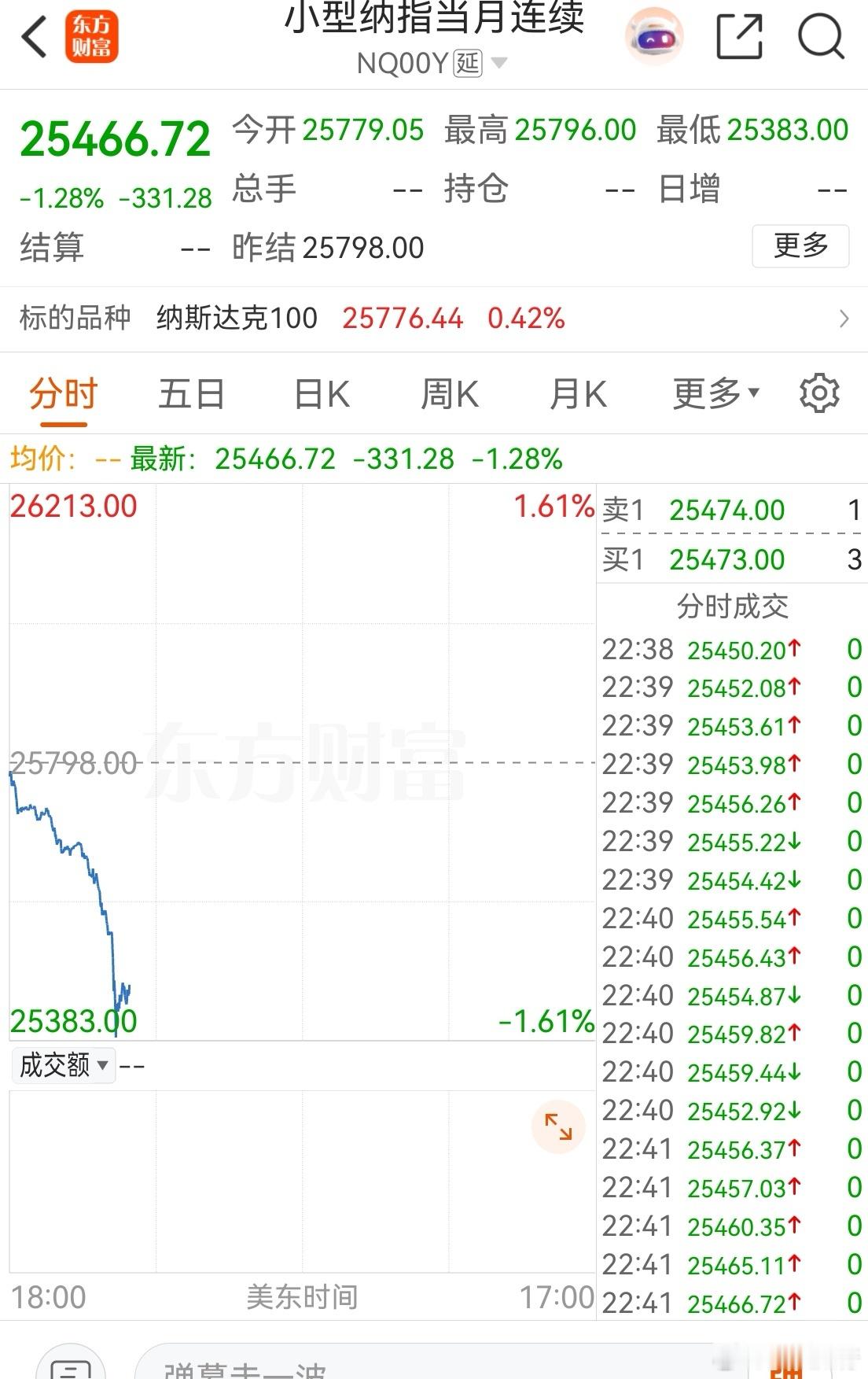 纳斯达克期指跳水！下午不收回，对明天的A股不太友好。一旦晚上美股指数中阴了，明天
