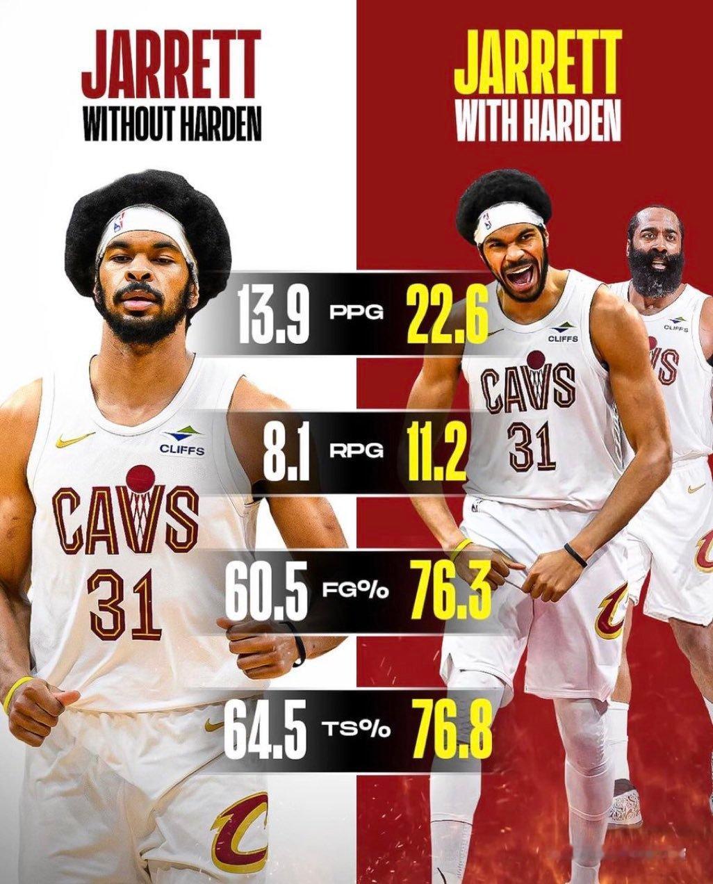 什么水平？加盟骑士后的哈登……——场均出战32.1分钟——交出18.7分5篮板8