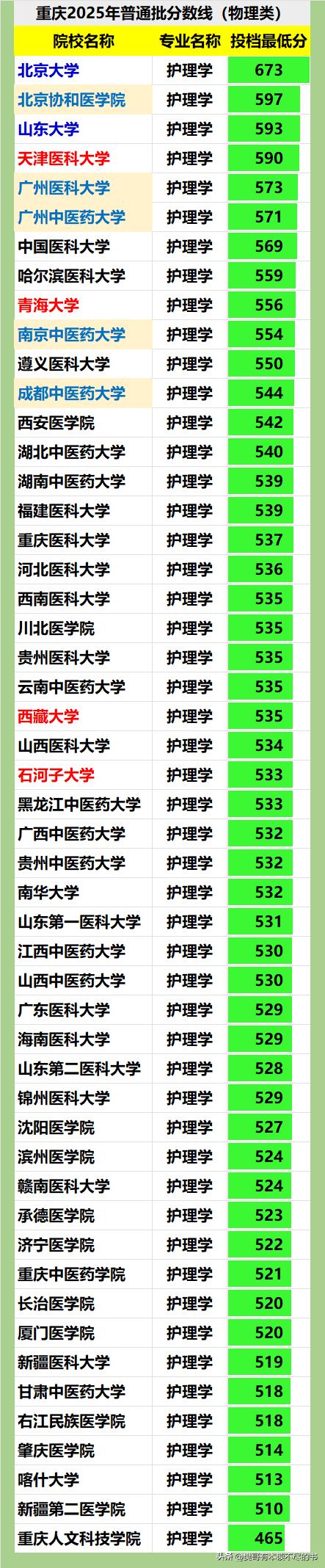 护理学就业不好，在医学专业中算是比较“冷”的专业了，2025年在重庆市该专业投档