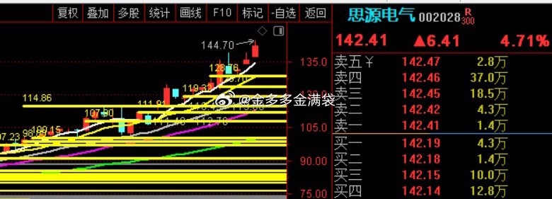 趋势新高不断！！！ ​​​