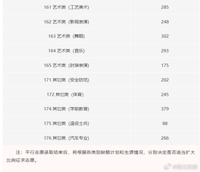 #2026浙江高考分数线发布#  普通类一段线494二段线266 #分数线# #