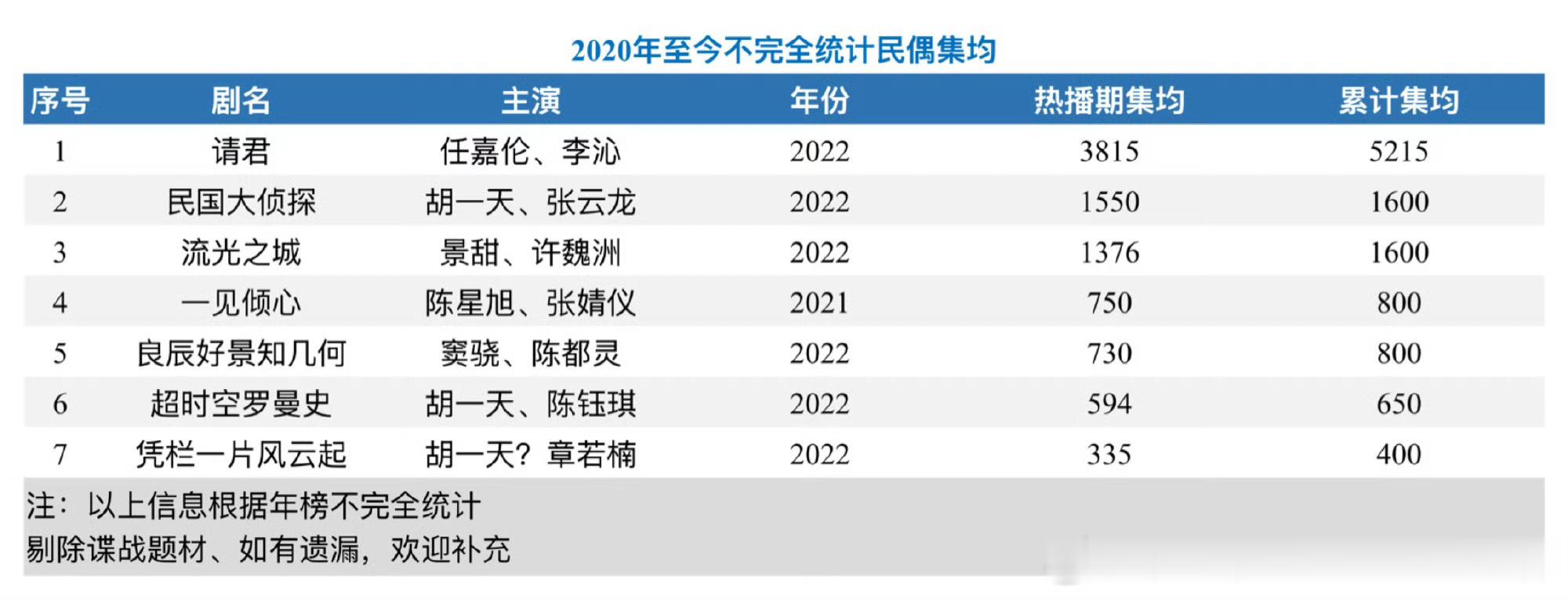 任嘉伦的权威我后知后觉这成绩换别人不得买个热搜吹啊 