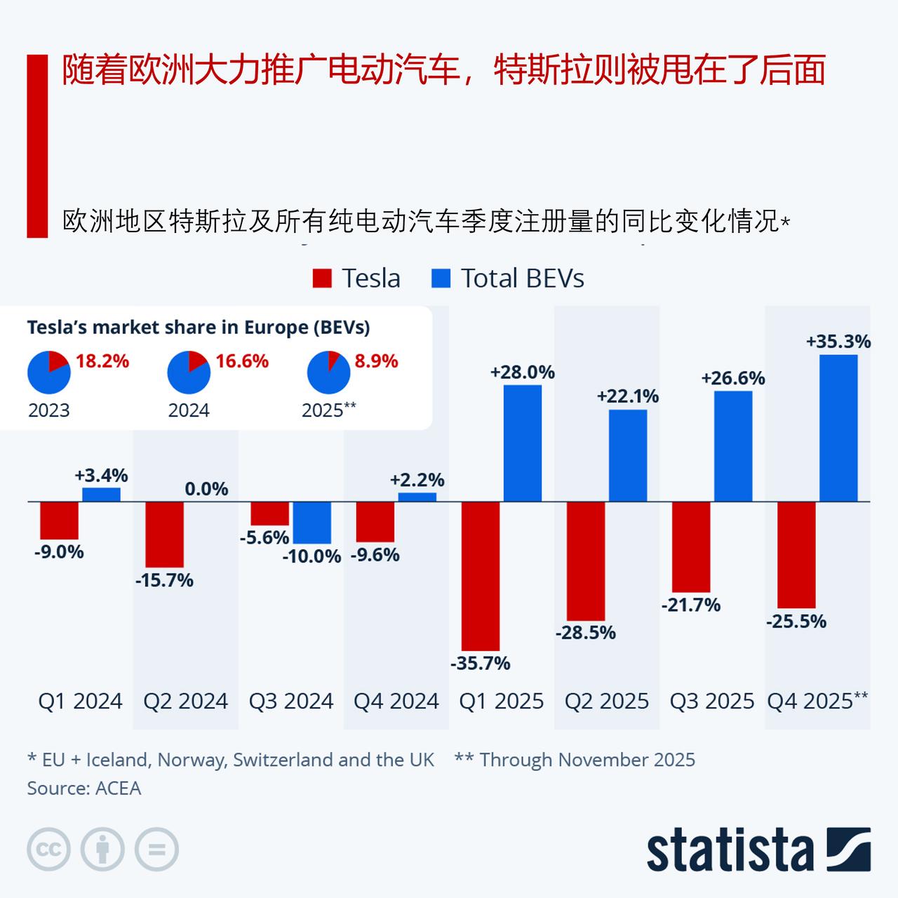 随着欧洲大力推广电动汽车，特斯拉则被甩在了后面

2025年，埃隆 马斯克作为一