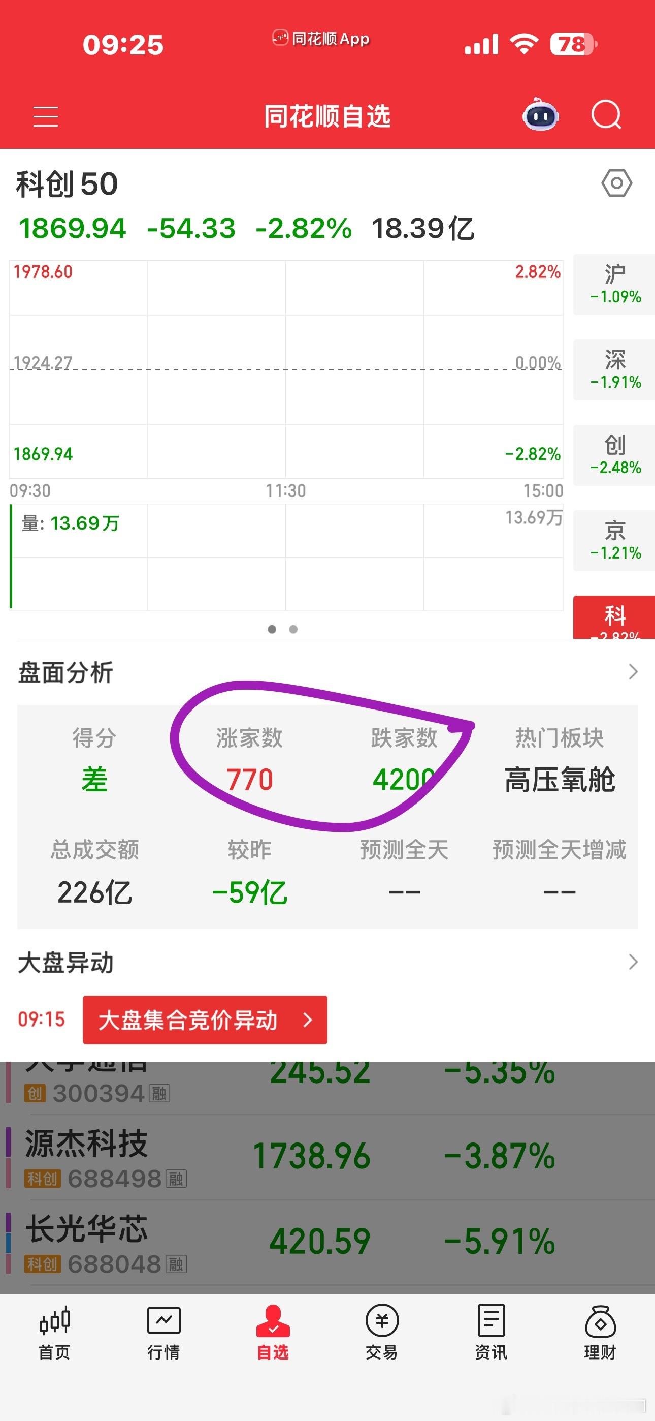 股灾的即视感，无语。。。猴子竟然没有顶一字板？