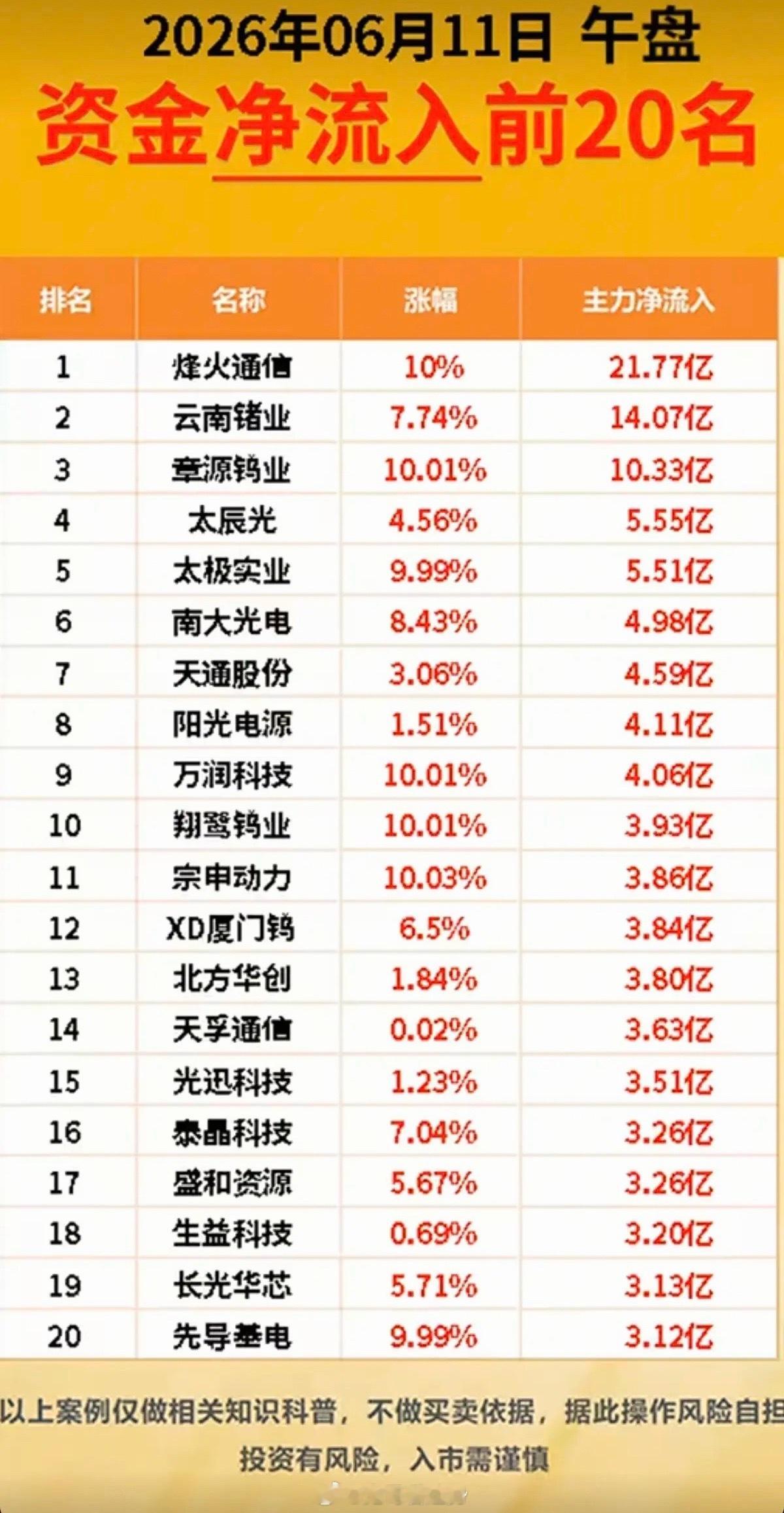6.11周四  主力大资金  资金流向监测TOP20！资金抢筹：有色金属、半导体