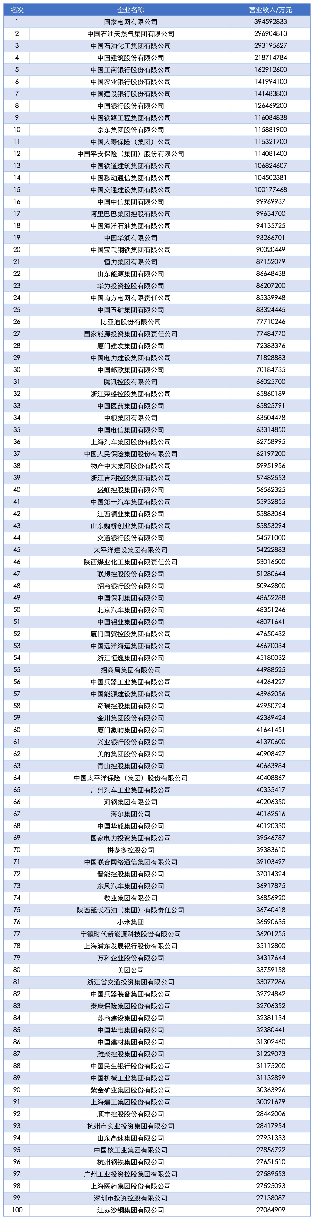 2025中国企业500强发布：京东第10、阿里巴巴第17、华