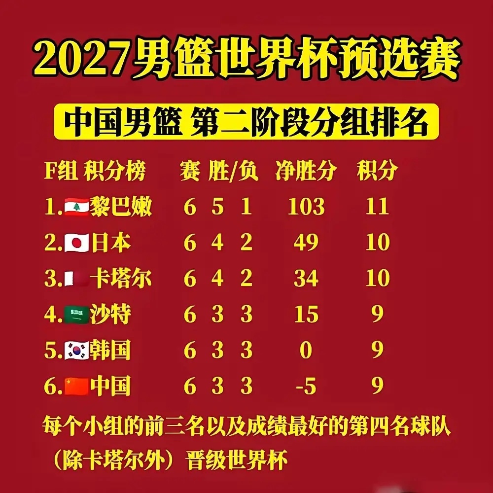 中国男篮世预赛第二阶段的6场比赛，远比第一阶段的比赛要难打的多！      一，