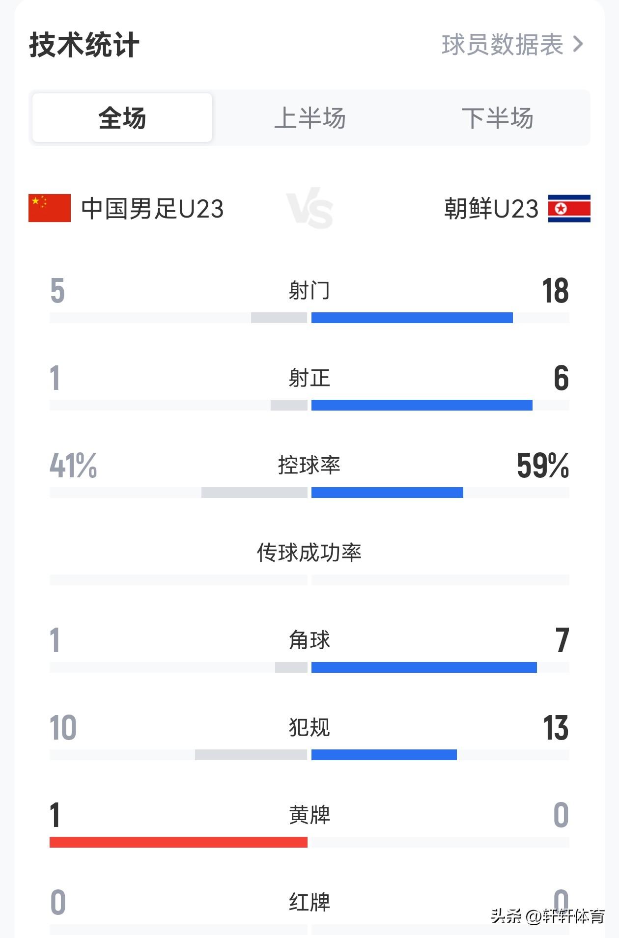 2026CFA西安国际青年锦标赛第二轮，中国男足U23以1比1艰难战平朝鲜男足U