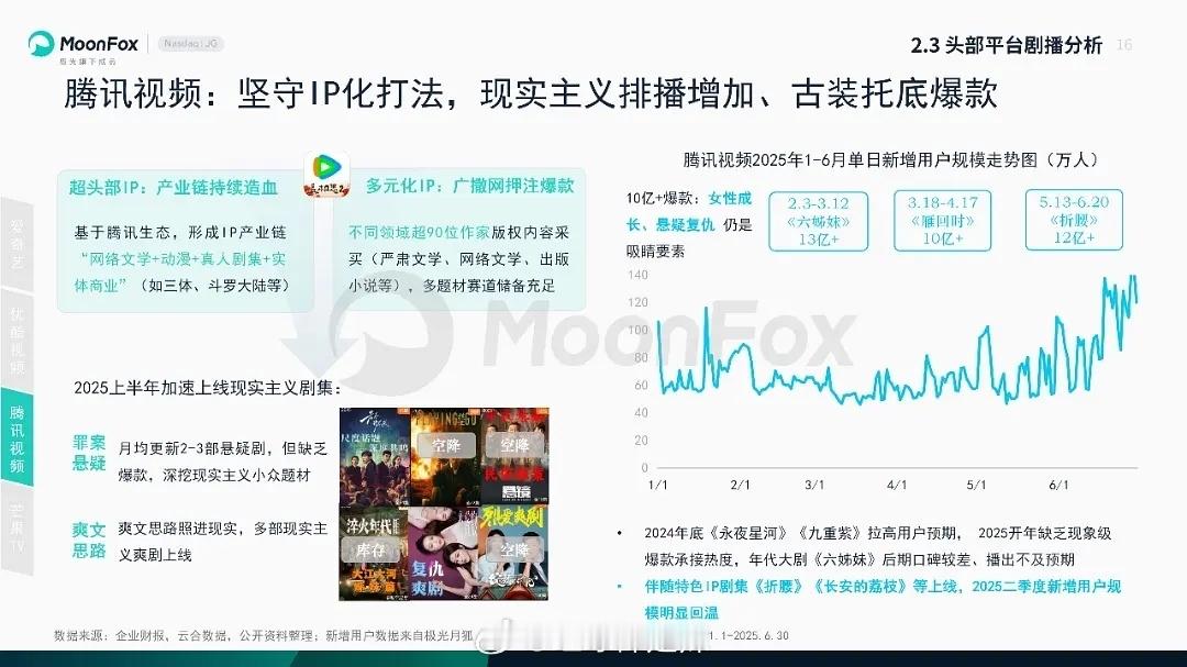 🐧2025上半年单日新增用户规模走势图 ​​​