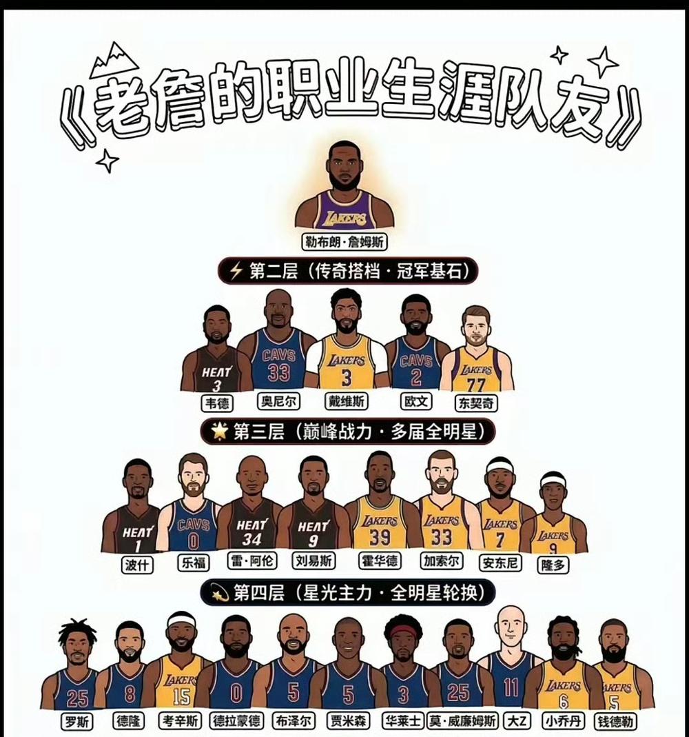《老詹的职业生涯队友》
勒布朗·詹姆斯
第二层（传奇搭档·冠军基石）
• 韦德（