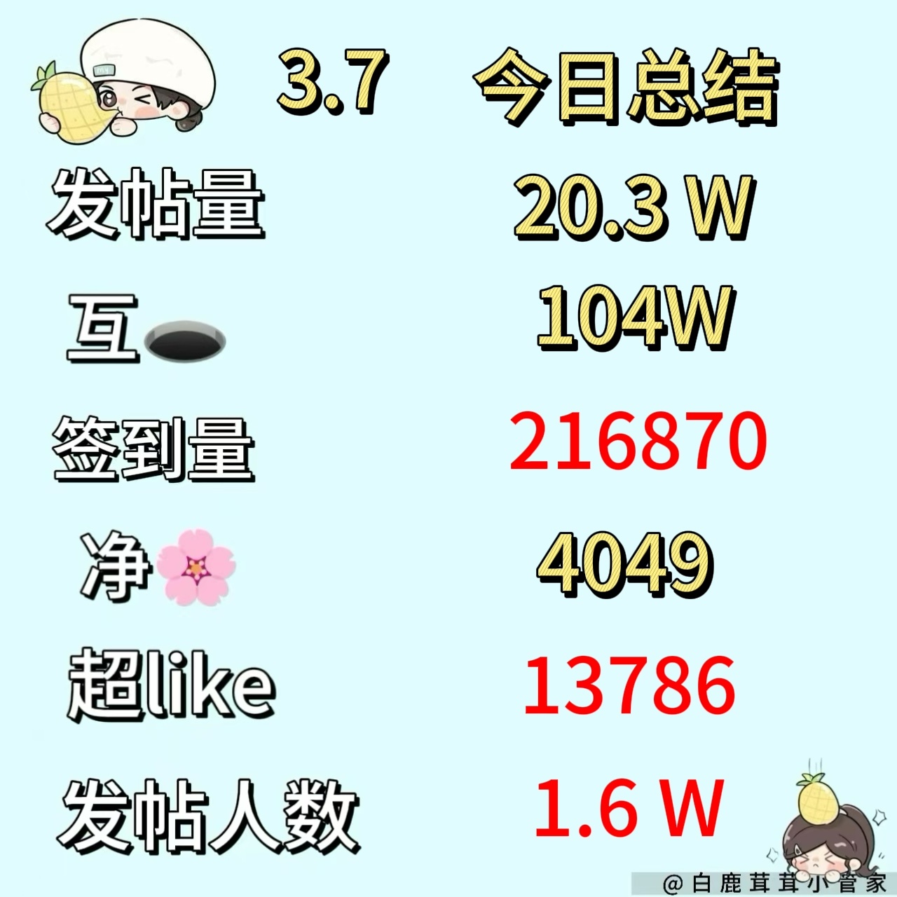 白鹿[超话]   🔔【03/07今日份总结菠报】 (截止23:36[心]白鹿白