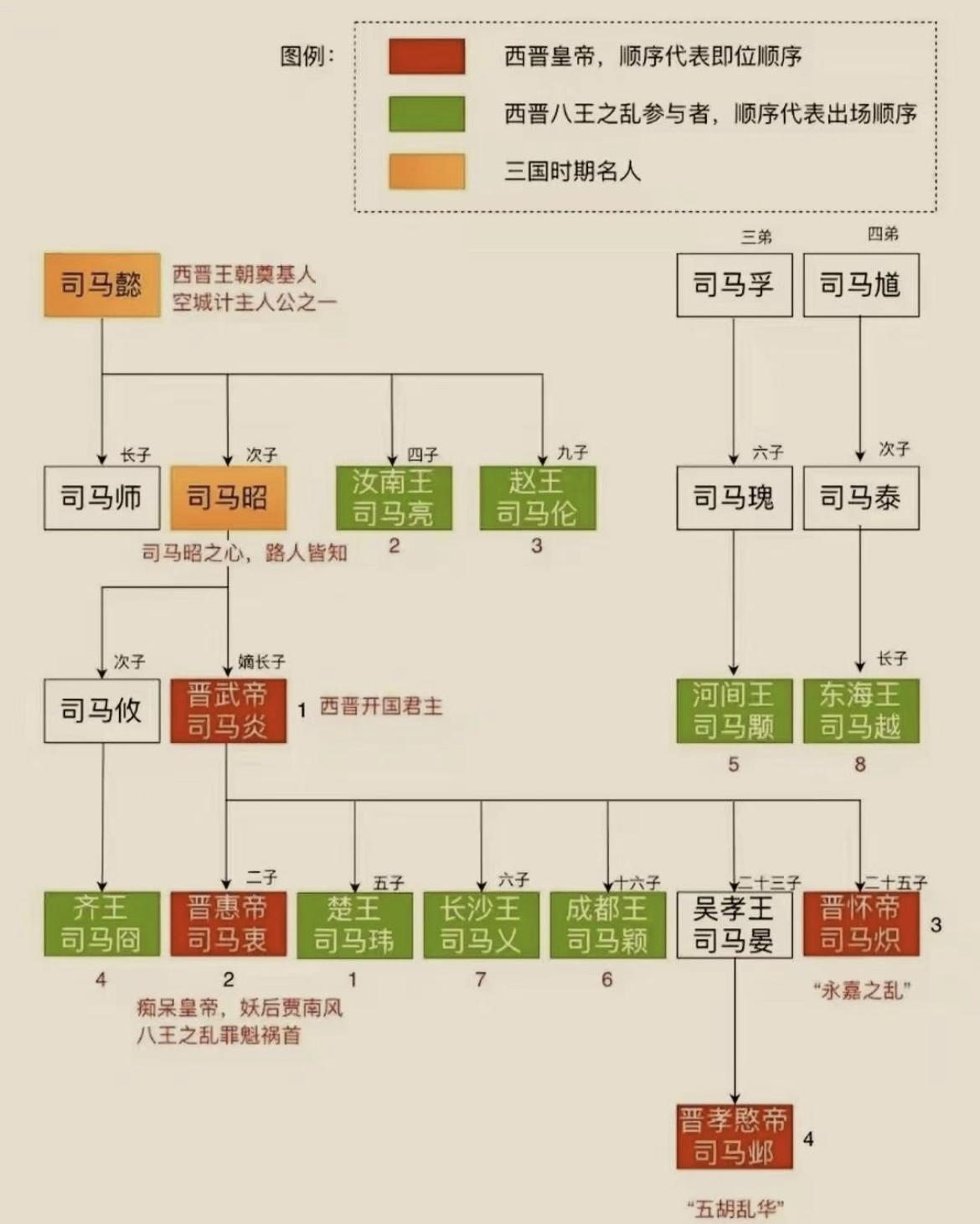 司马懿家族世系图。

晋朝放眼历朝历代，也是一朵遗世奇葩，篡曹魏三代积累来完成统
