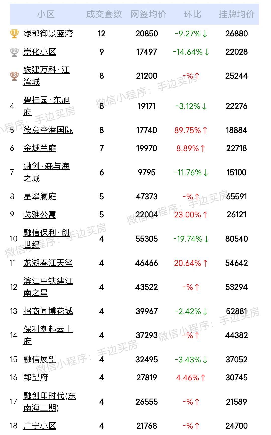 24年3月1号~11号杭州萧山区二手房成交量排行榜！
看看你家小区上榜了吗？
市...