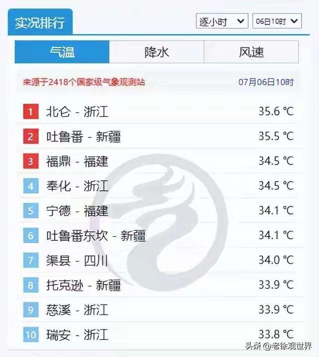 浙江！跟新疆比高温，看谁更胜一筹！每年最难熬的日子来了，刚出梅就迎来高温烤烤烤！