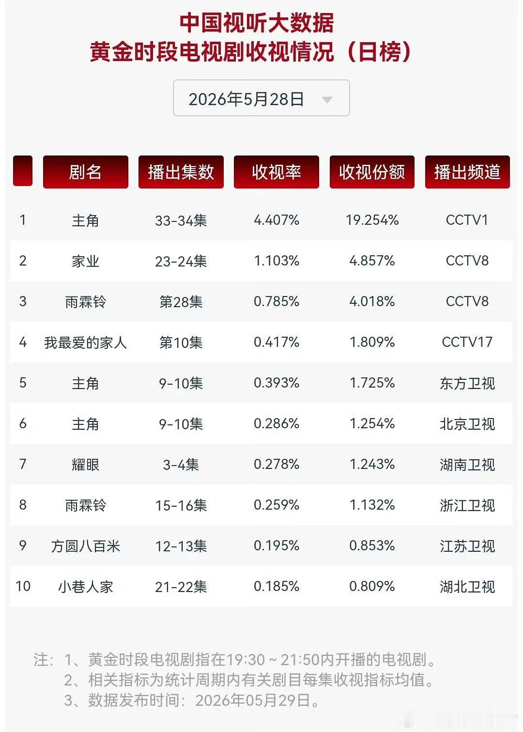 已经无人在意杨紫《家业》的收视率了吗5月28日cvb收视率1.103% 