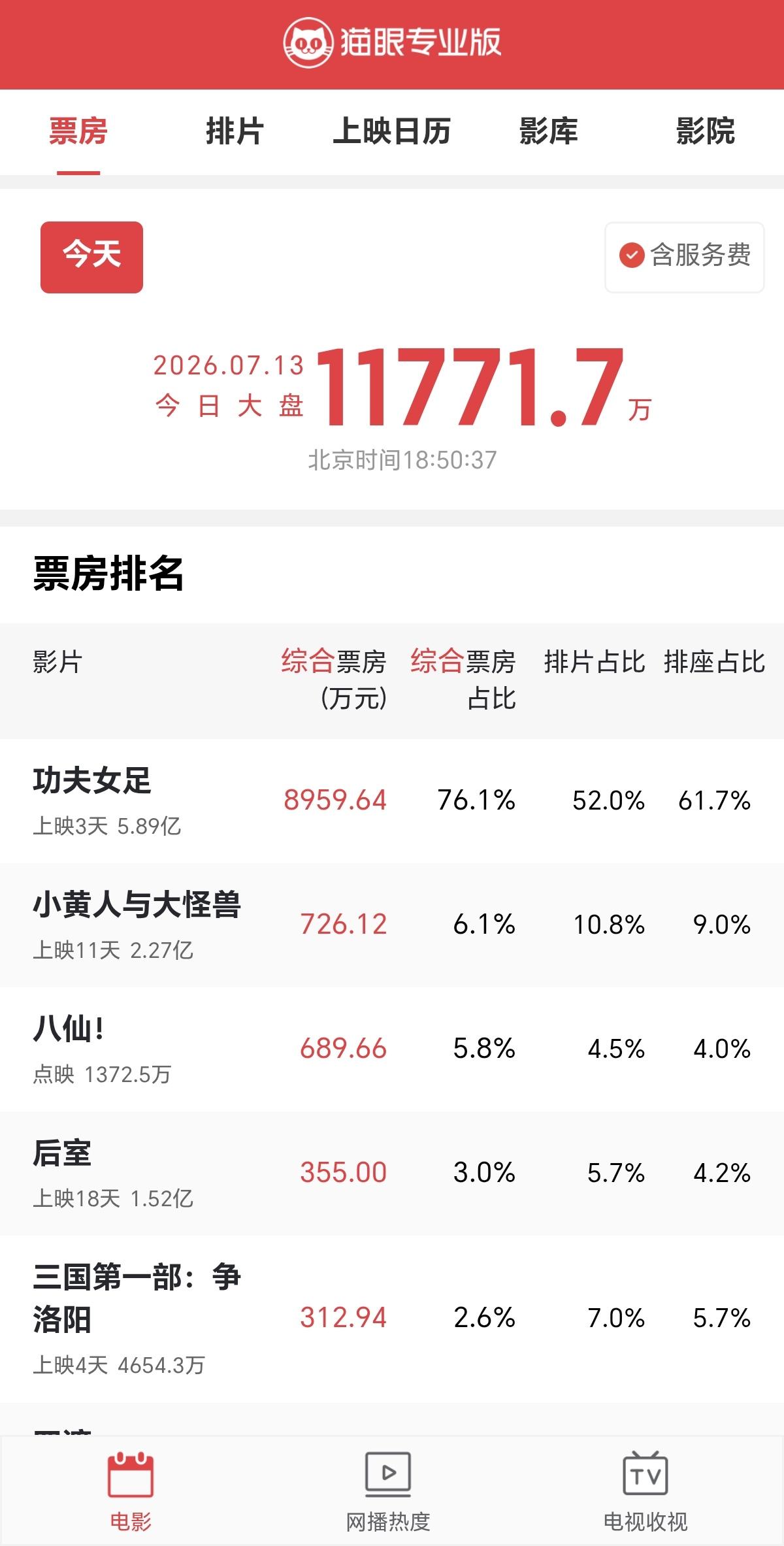 今天票房回归了正常规律，没有破亿。再争论争吵也只是一部电影，每个人在现实生活中工