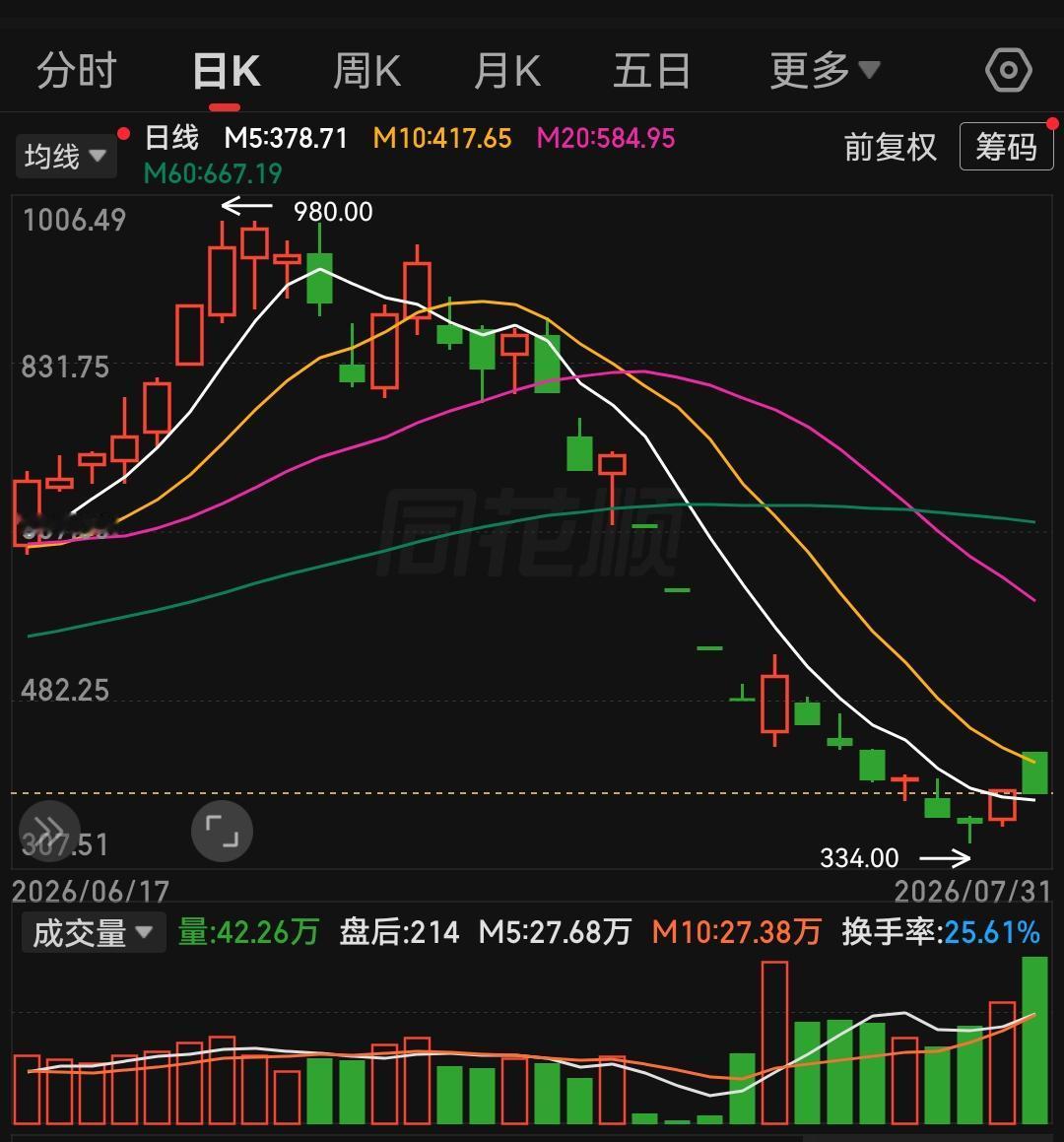 从今天科技股无视外围暴涨走势，依旧选择高开低走，说明主力出清杠杆风险的决心依旧没