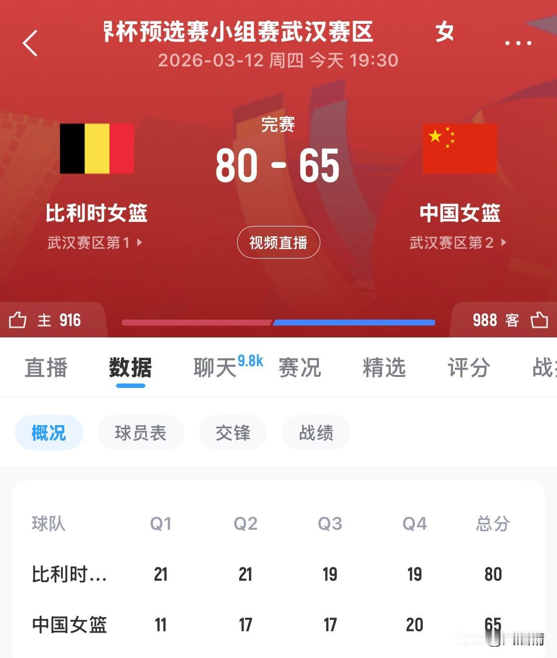 中国女篮主场65-80负比利时，世界杯预选赛遭遇首败。张子宇20分11篮板独木难