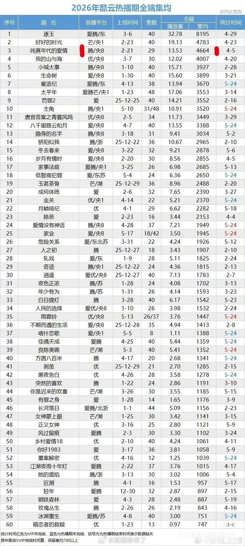 陈飞宇《纯真年代的爱情》2026年酷云热播期全端集均第三，鹅独播剧第一！方穆扬，