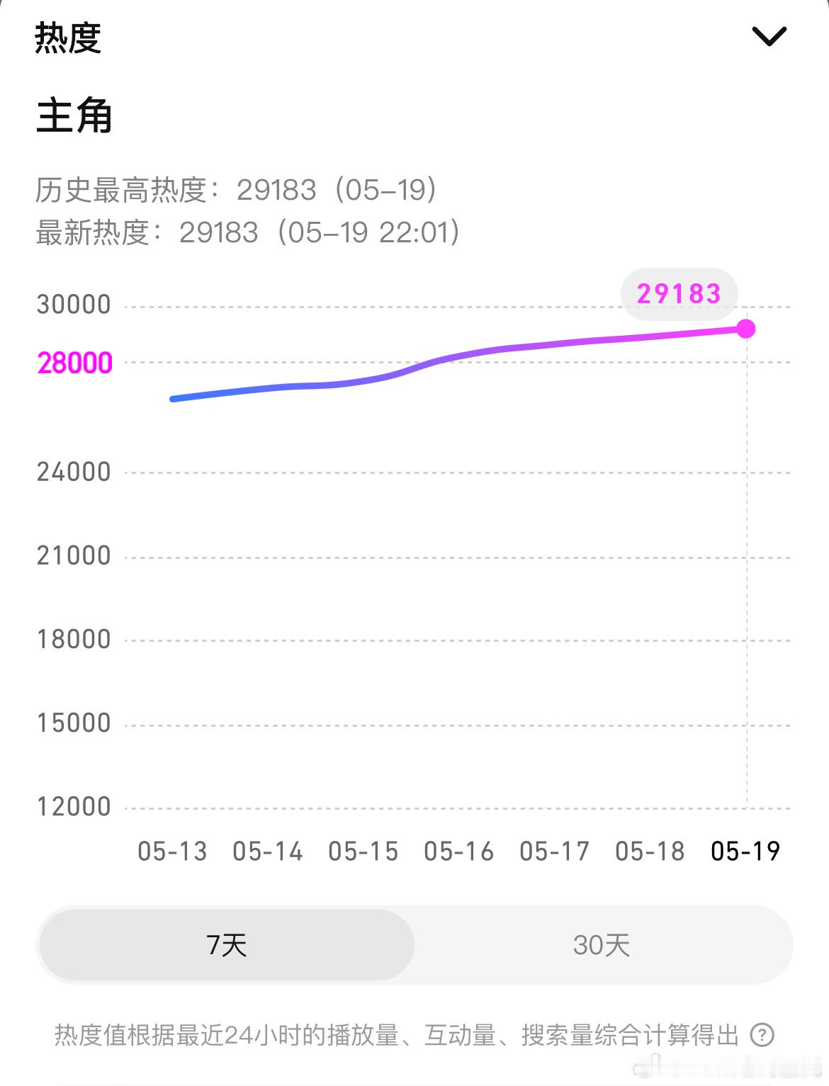 张嘉益、刘浩存、秦海璐主角腾讯视频热度破29000实时最高29183主角收视率 
