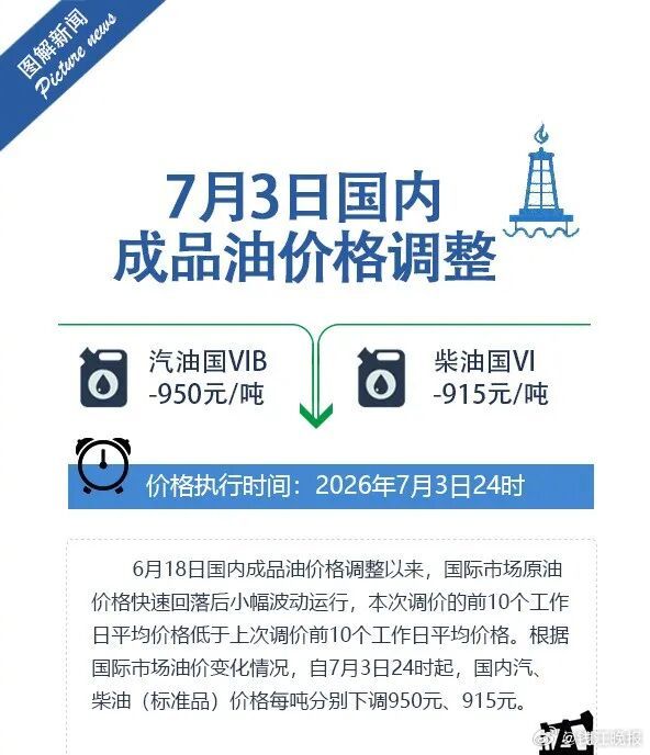#今晚油价下调加满一箱油少花37.5元#【7月4日起，国内汽、柴油价格每吨分别下