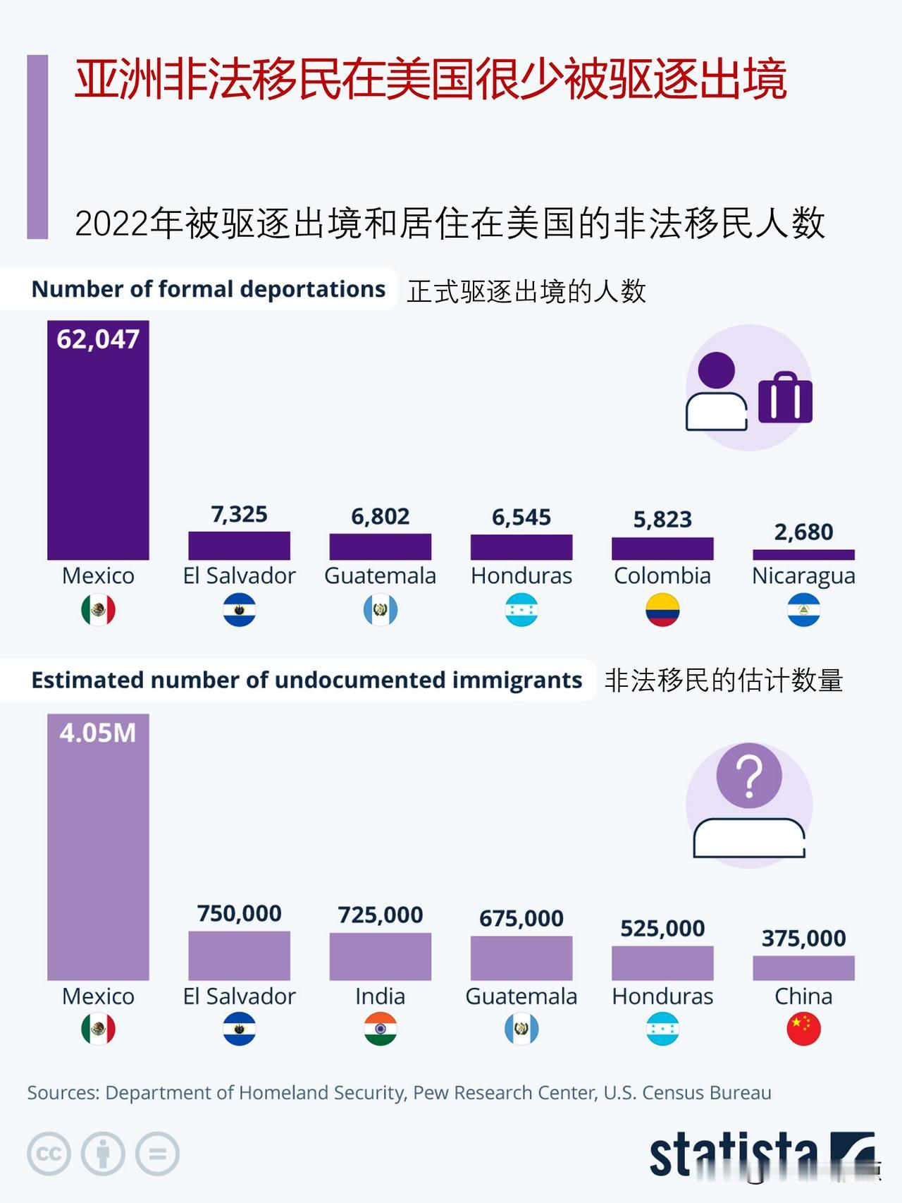 为什么在美国的亚洲非法移民很少被驱逐出境？

据报道，特朗普政府正在努力实现其2